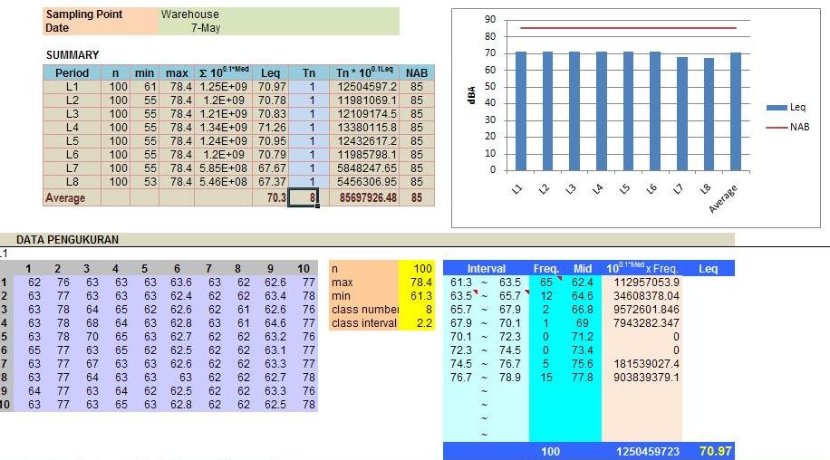 Cara Perhitungan Konversi Noise Level Dari La Ke Leq Pt Indonesia Surya Sejahtera