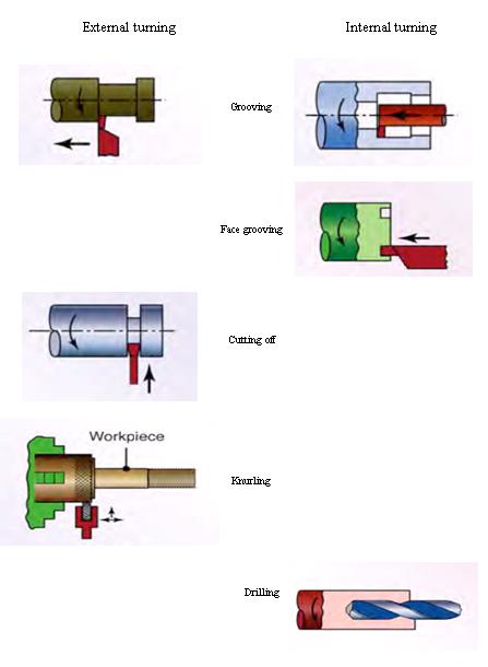  Proses  Turning dan Mesin Bubut  yang kamu wajib pahami 